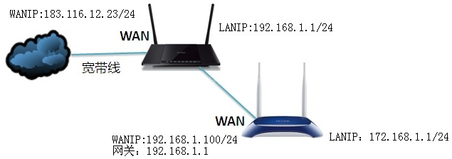 登录路由器的管理界面提示You have no authority to access this device