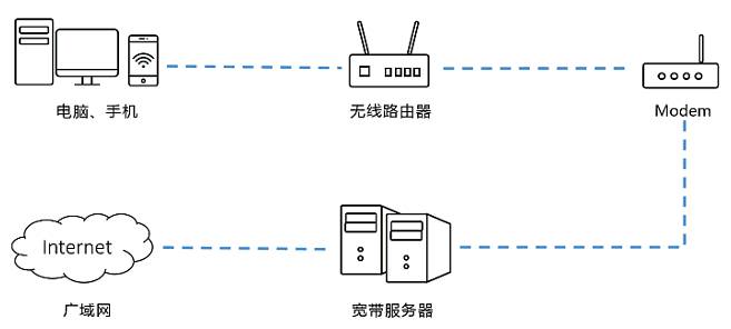 使用路由器后，上网速度比较慢（下载慢、延迟大）