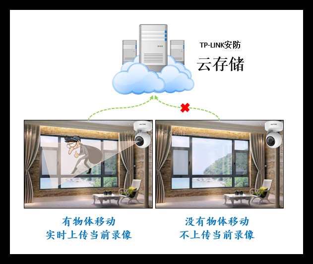 tplink摄像头云存储录像为何是一段一段的