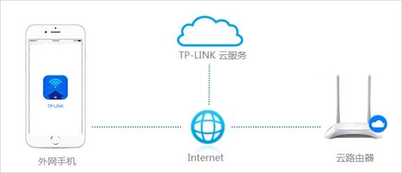 [家用路由器] 如何在外网远程管理（控制）路由器