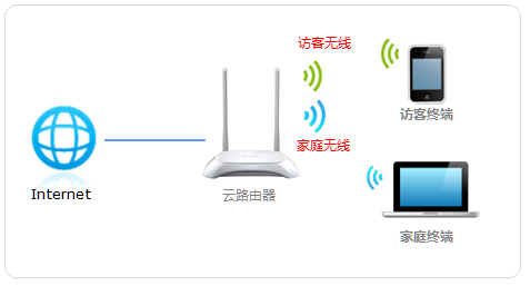 [云路由器] 访客无线网络设置
