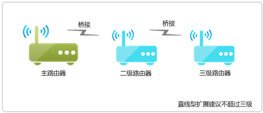 TP-LINK无线路由器WDS功能应用方法