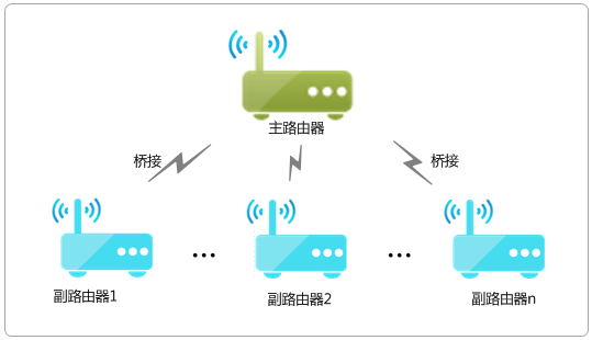 TP-LINK无线路由器WDS功能应用方法