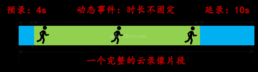 tplink摄像头云存储录像为何是一段一段的