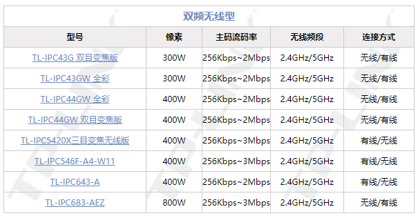 tplink连接5G无线信号该如何配置摄像机