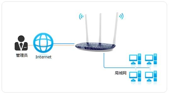 [家用路由器] 如何在外网远程管理（控制）路由器